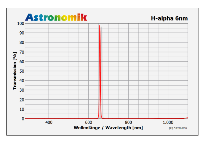 I filtri a Banda Stretta per astrofotografia
