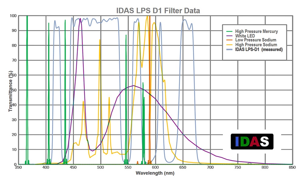 I filtri per astrofotografia IDAS LPS D1 filtro