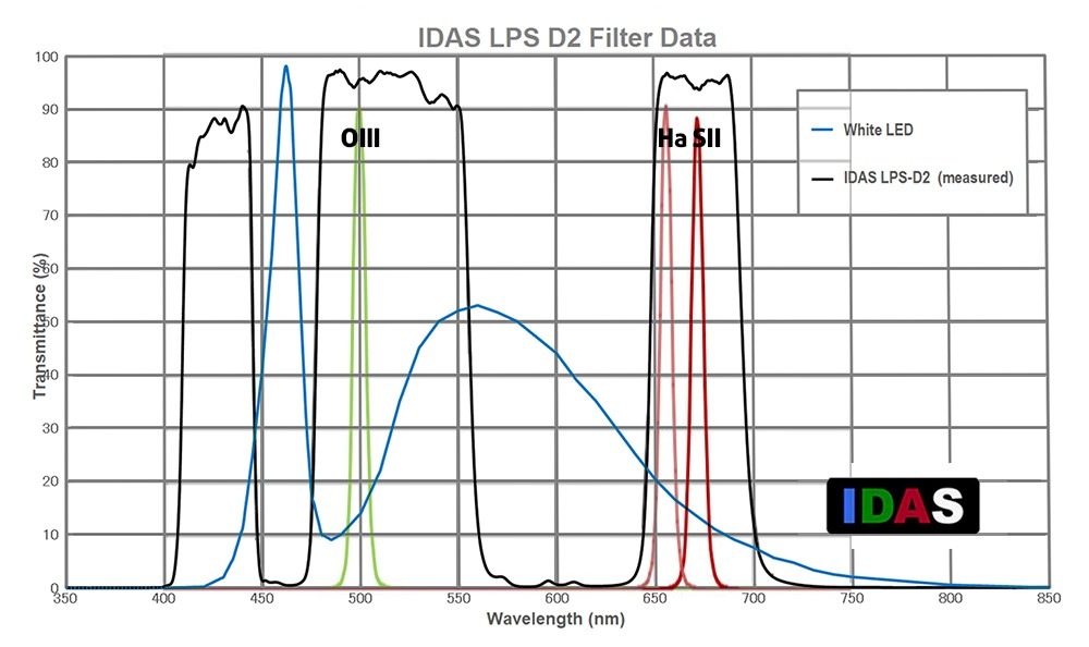 Filtri a banda larga IDAS e Optolong Il filtro IDAS LPS D2 per luci LED