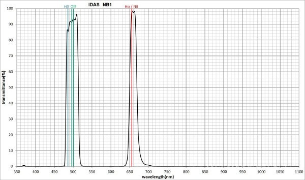 I filtri a Banda Stretta per astrofotografia Recensione filtro IDAS NB1 Nebula Booster