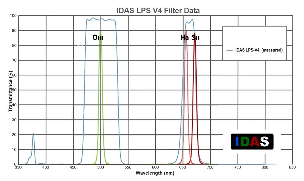 Filtri Baader UHC e IDAS LPS V4