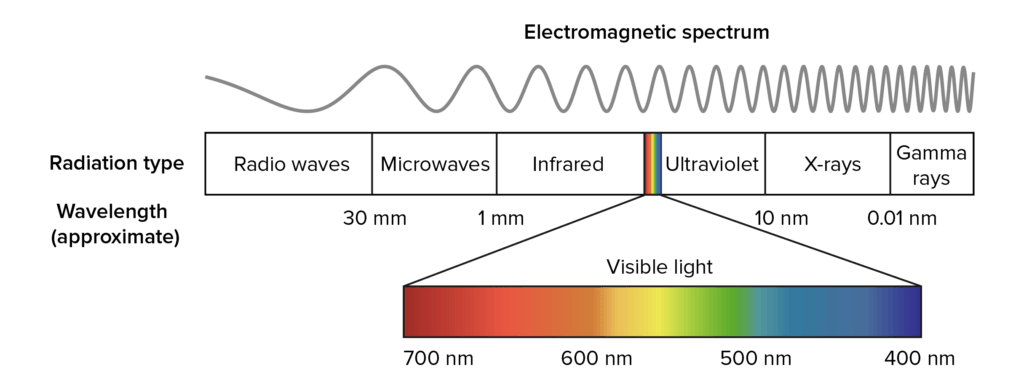 Lo spettro elettromagnetico in fotografia