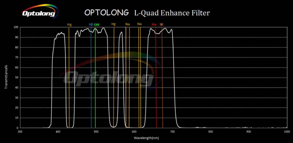 L-QEF Il nuovo filtro Optolong L-Quad Enhance Filter grafico di trasmissione spettro graphic spectrum